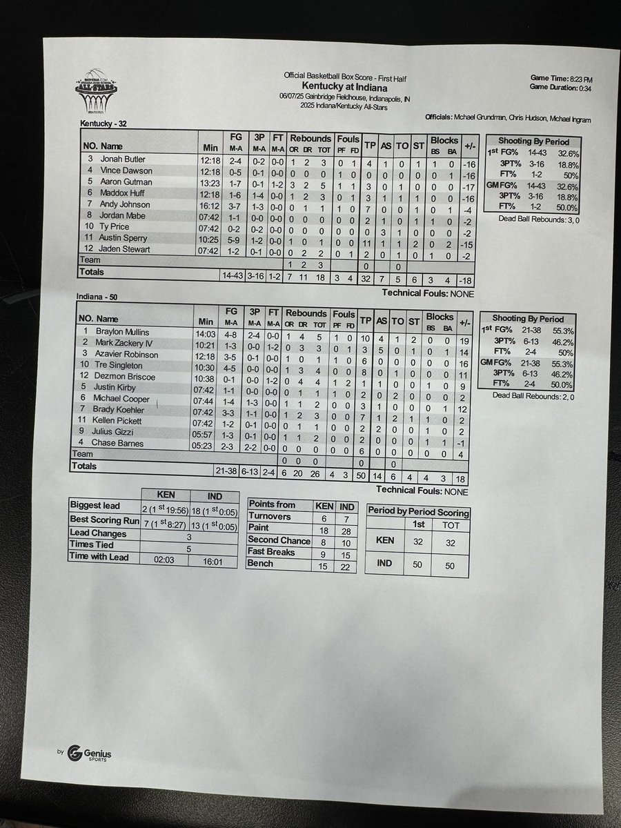 Kentucky All-Stars (@kyallstargame) on Twitter photo BOYS HALFTIME STATS
Kentucky is led by Austin Sperry (<a href="/AustinSperry/">Austin Sperry</a>) who is the only Kentucky player in double figures. BOYS HALFTIME STATS
Kentucky is led by Austin Sperry (<a href="/AustinSperry/">Austin Sperry</a>) who is the only Kentucky player in double figures.