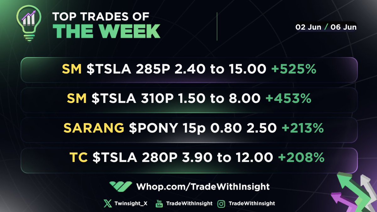 Top Trades of the Week ⚡️

<a href="/spacemnke/">spacemonkey</a> $TSLA 285P (+525%) ☢️ 
<a href="/spacemnke/">spacemonkey</a> $TSLA 310P (+453%) 🚀 
<a href="/tradersarangc/">sarang</a> $PONY 15P (+213%) 🔥 
<a href="/TradewithTC/">TradewithTC</a> $TSLA 280P (+208%) 💰

Another incredible week at Trade with Insight!