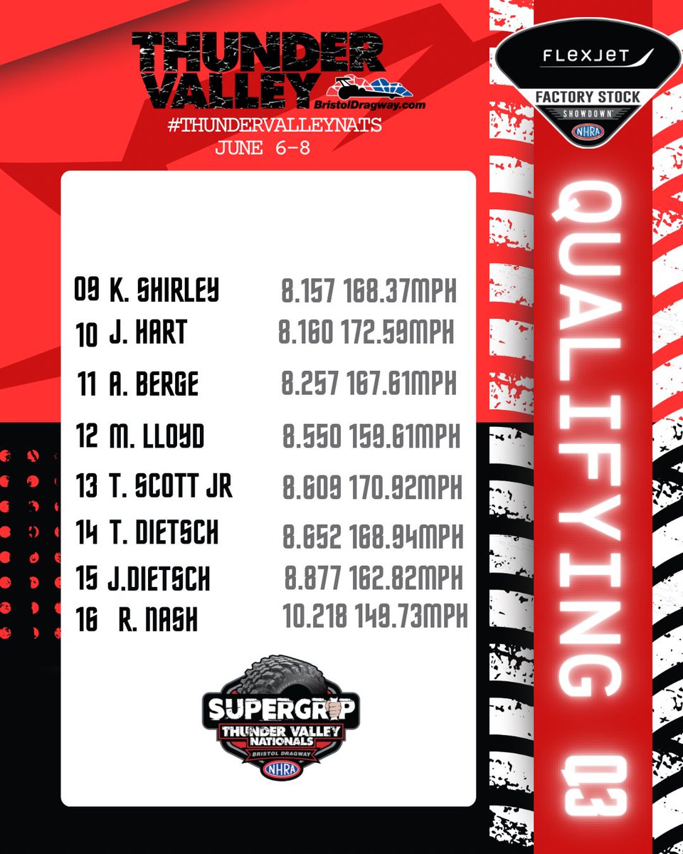 Rain put a damper on #NHRAFSS qualifying, cutting things short, but the field is set!
Here’s your starting #ThunderValleyNats lineup…
Who you got taking it all? 👇

<a href="/Flexjet/">Flexjet</a> | #FlexjetCareers | <a href="/NHRA/">NHRA</a> | <a href="/FlexjetCareers/">Flexjet Careers</a>