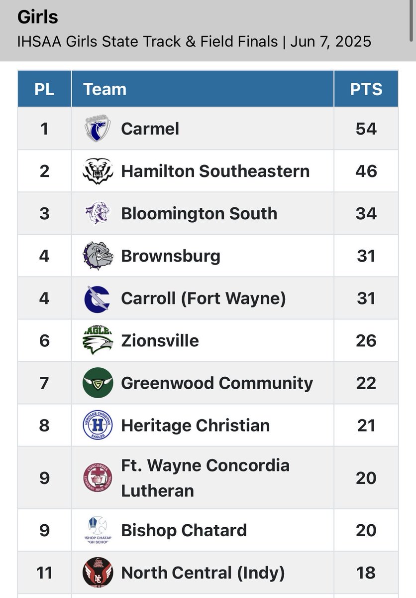 David Woods (@davidwoods007) on Twitter photo That’ll do it. <a href="/CarmelGirlsTF/">Carmel Girls T&F</a> wins first <a href="/IHSAA1/">IHSAA</a> team title this century (since 1999). <a href="/hsegirlstrack/">HSE Girls Track</a> wins 4x400 in 3:46.26 and finishes second.
Also, <a href="/carmelathletics/">Jim Inskeep</a> triple crown: state titles in girls xc, indoors, outdoors. That’ll do it. <a href="/CarmelGirlsTF/">Carmel Girls T&F</a> wins first <a href="/IHSAA1/">IHSAA</a> team title this century (since 1999). <a href="/hsegirlstrack/">HSE Girls Track</a> wins 4x400 in 3:46.26 and finishes second.
Also, <a href="/carmelathletics/">Jim Inskeep</a> triple crown: state titles in girls xc, indoors, outdoors.