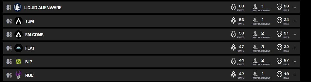 Not the best day but not the worst. Definitely should've been a top 3 today but at least after a brutal week we started to figure things out again. GGs Regionals next