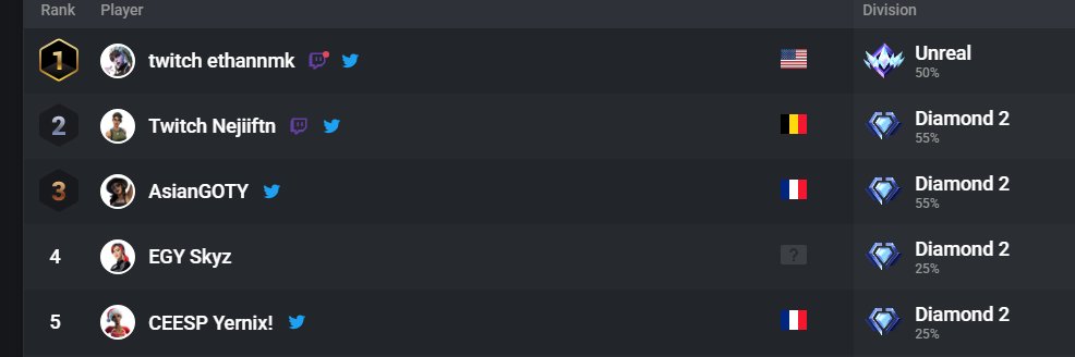 #1 ranked 
twitch.tv/nejiiftn