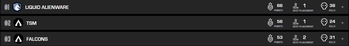 PanicApex (@panicapexx) on Twitter photo 2ND PLACE TODAY. 3RD OVERALL. MY POWER WENT OUT AND I DIDN'T PLAY 2 GAMES. <a href="/aidanthedestroy/">aidanthedestroye</a> GOAT SUB. GOOD JOB TODAY BOYS <a href="/DooplexLIVE/">TSM dooplex</a> <a href="/gentnmn/">TSM gent</a> #TSMWIN 2ND PLACE TODAY. 3RD OVERALL. MY POWER WENT OUT AND I DIDN'T PLAY 2 GAMES. <a href="/aidanthedestroy/">aidanthedestroye</a> GOAT SUB. GOOD JOB TODAY BOYS <a href="/DooplexLIVE/">TSM dooplex</a> <a href="/gentnmn/">TSM gent</a> #TSMWIN