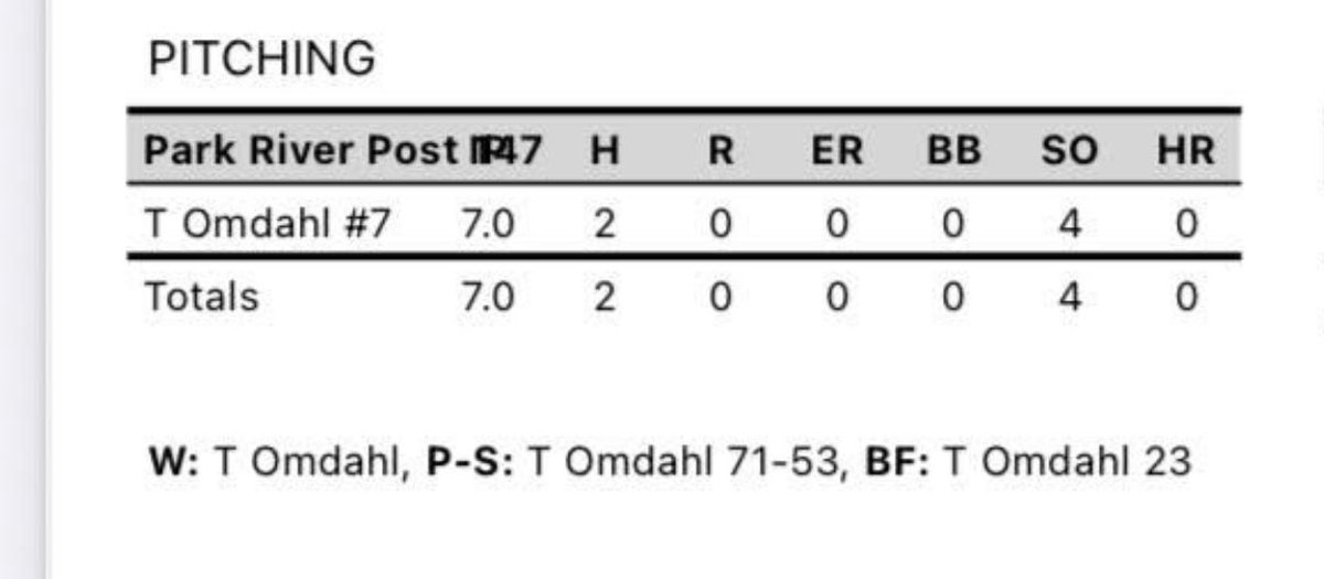 Tucker omdahl (@tucker_omdahl7) on Twitter photo Pitched today in the Mid-Summer classic in valley city against Edgely. Went 7.0 innings on 71 pitches whilst only giving up 2 hits. <a href="/t_magnusson21/">Tom Magnusson</a> <a href="/PRpost147/">Park River Post 147</a> Pitched today in the Mid-Summer classic in valley city against Edgely. Went 7.0 innings on 71 pitches whilst only giving up 2 hits. <a href="/t_magnusson21/">Tom Magnusson</a> <a href="/PRpost147/">Park River Post 147</a>