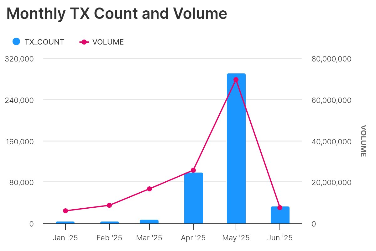 While altcoins wait for the next big move, $NEAR continues to build an Ai powerhouse 🚀

NEAR Protocol transaction count saw a high of nearly 290K in May! While swap volume topped $70M, the strongest month yet 📈

#NEAR #NEARProtocol #Ai #Crypto #AiAgent #Web3 #Altcoinseason