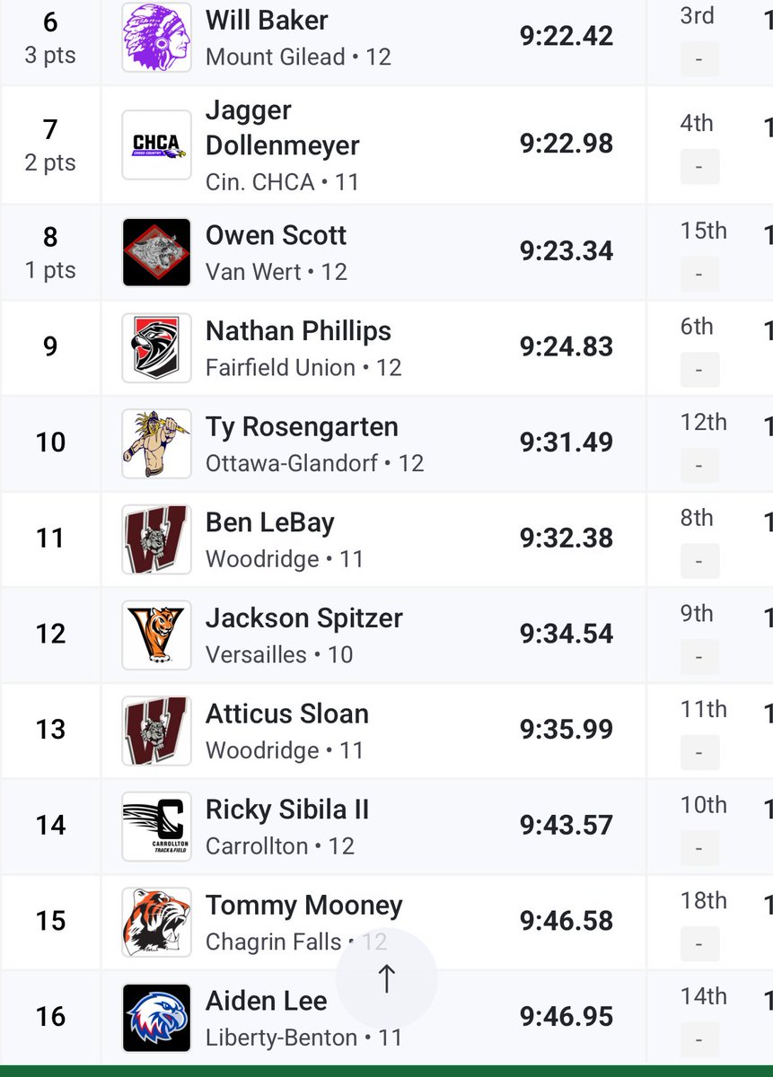 Jackson Spitzer finishes his season with a 12th place finish in the 3200 at State