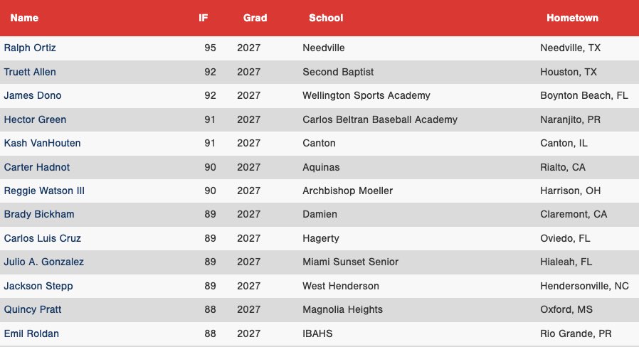 Top IF Velos Teams 1-4 at PG #JrNational 

<a href="/PGShowcases/">PG Showcases</a>
