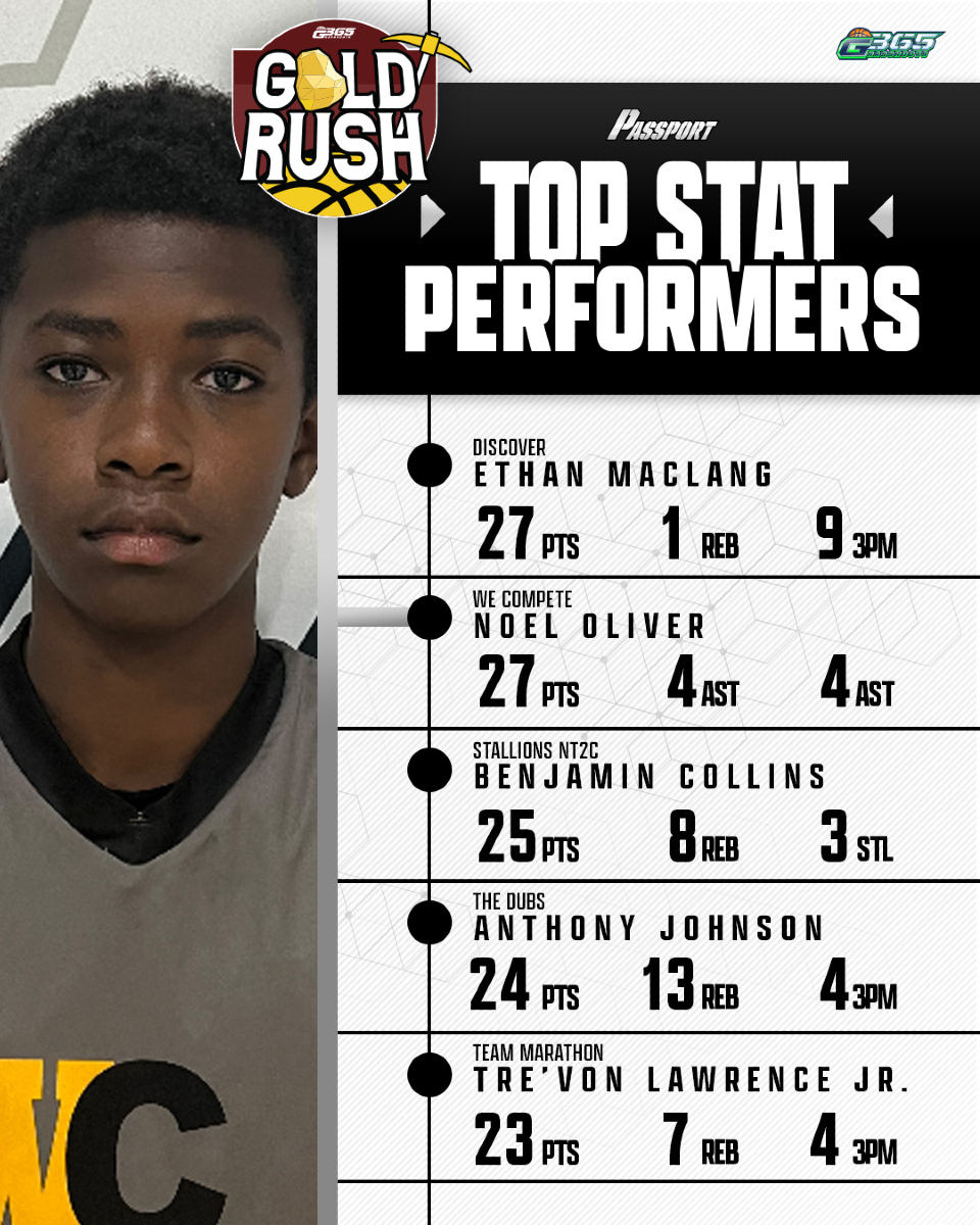 #G365GoldRush Top Performers are here 🔥 
-
All Stats Powered by @theSportsPassports