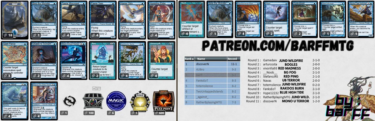 Samuel (barff) (@samubarff) on Twitter photo 🏆 3th Place in Today's Pauper Showcase (230 Players), playing Mono Blue Faeries 🧚🏼
🔥 Sideguide/Game Plan on patreon.com/barffmtg
<a href="/fireshoes/">Robert Taylor🔥</a>
#mtgpauper 🏆 3th Place in Today's Pauper Showcase (230 Players), playing Mono Blue Faeries 🧚🏼
🔥 Sideguide/Game Plan on patreon.com/barffmtg
<a href="/fireshoes/">Robert Taylor🔥</a>
#mtgpauper