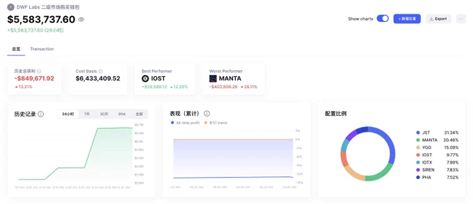 🚨 BREAKING: "DWF Labs Investimenti: 643 Milioni in Criptovalute, Ma il Mercato Porta a una Perdita del 13%"