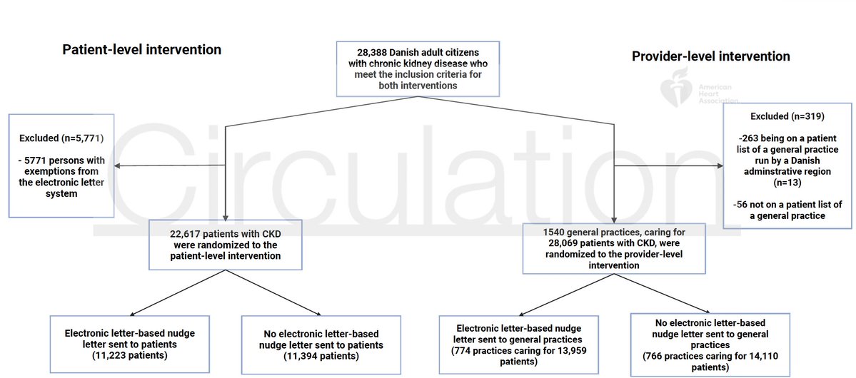 Ankeet S. Bhatt, MD, MBA (@ankeetbhatt) on Twitter photo <a href="/TorBiering/">Tor Biering-Sørensen, MD, MSc, MPH, PhD</a> does it again! At #ERA25, a 🇩🇰Nationwide 2x2 Care-Embedded Implementation Trial with >20,000 pts & >1500 practices. No 🔼 in #RASi or #SGLT2i with electronic, #BehavioralScience letters. Brilliant work by <a href="/KristofferSkaar/">Kristoffer Grundtvig Skaarup</a>, mentored by <a href="/TorBiering/">Tor Biering-Sørensen, MD, MSc, MPH, PhD</a>. 🙏🏾 for including me! <a href="/TorBiering/">Tor Biering-Sørensen, MD, MSc, MPH, PhD</a> does it again! At #ERA25, a 🇩🇰Nationwide 2x2 Care-Embedded Implementation Trial with >20,000 pts & >1500 practices. No 🔼 in #RASi or #SGLT2i with electronic, #BehavioralScience letters. Brilliant work by <a href="/KristofferSkaar/">Kristoffer Grundtvig Skaarup</a>, mentored by <a href="/TorBiering/">Tor Biering-Sørensen, MD, MSc, MPH, PhD</a>. 🙏🏾 for including me!