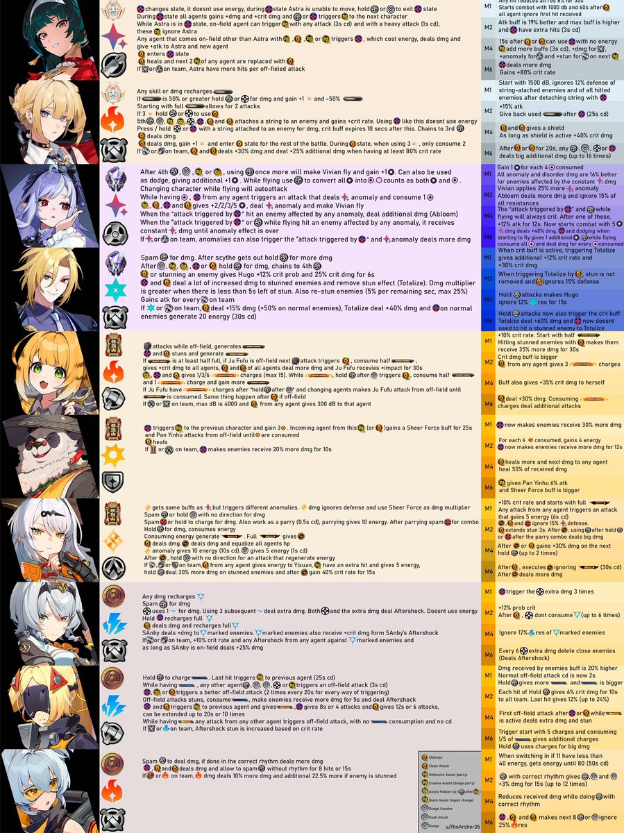 zzz characters for dummies

via TheArcher35

#ZenlessZoneZero #ZZZero #ZZZ