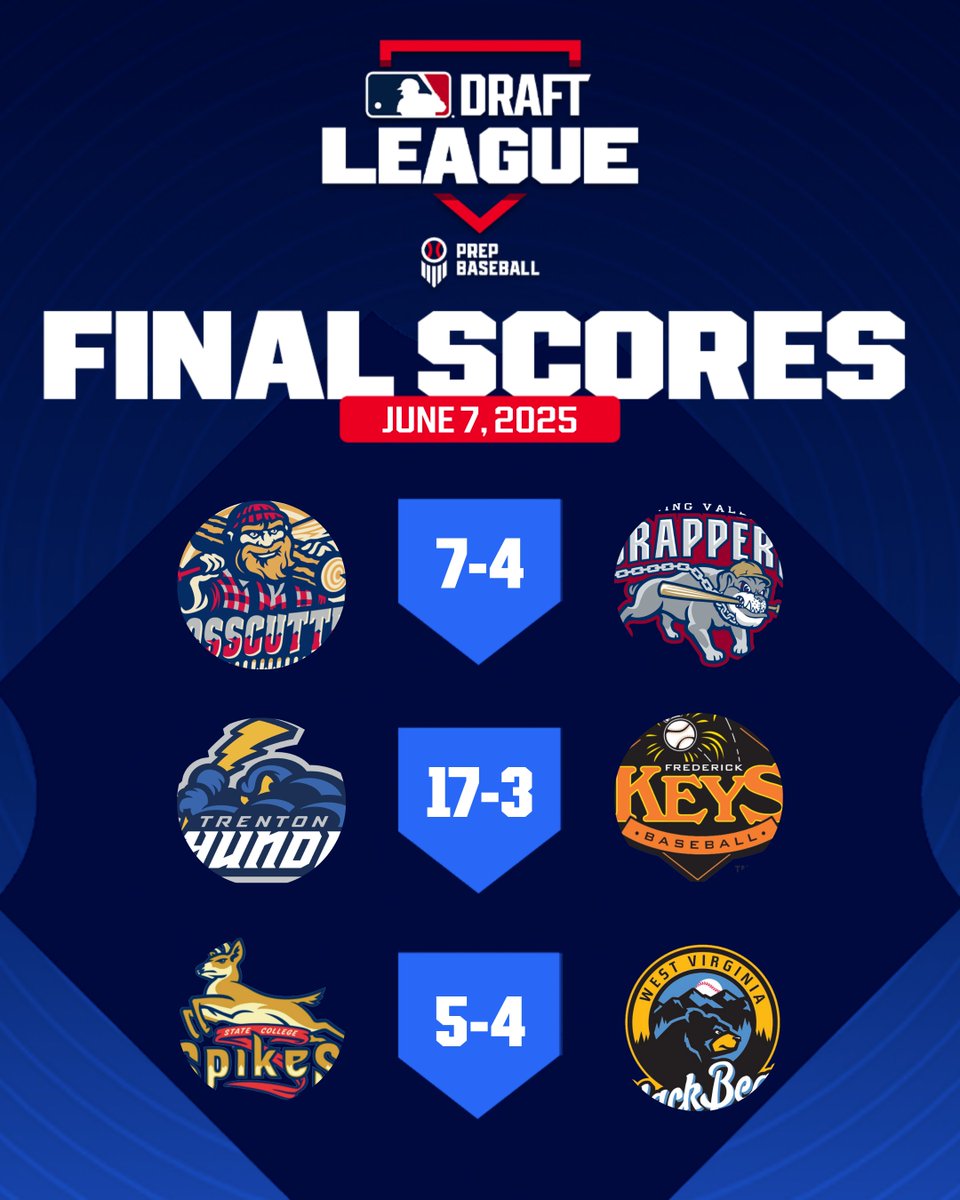 MLB Draft League (@mlbdraftleague) on Twitter photo ๐ญ๐๐๐๐ ๐บ๐๐๐๐๐ ๐๐๐
๐ป๐๐ ๐ท๐๐๐๐๐๐๐๐๐ ๐ฑ๐๐๐ 7
R. Schultz (SC): 2 IP, 1 H, 0 R
J. DeCardenas (WV): 4 IP, 1 H, 1 R, 1 BB, 4 K
C. Huang (FRE): 3 IP, 2 H, 1 R, 4 K
E. Hacopian (FRE): 3/5, 3B, RBI, SB
J. Stevens (TRN): 3/4, 2 2B, 4 RBI, 3 R, SB
M. Whooley ๐ญ๐๐๐๐ ๐บ๐๐๐๐๐ ๐๐๐
๐ป๐๐ ๐ท๐๐๐๐๐๐๐๐๐ ๐ฑ๐๐๐ 7
R. Schultz (SC): 2 IP, 1 H, 0 R
J. DeCardenas (WV): 4 IP, 1 H, 1 R, 1 BB, 4 K
C. Huang (FRE): 3 IP, 2 H, 1 R, 4 K
E. Hacopian (FRE): 3/5, 3B, RBI, SB
J. Stevens (TRN): 3/4, 2 2B, 4 RBI, 3 R, SB
M. Whooley