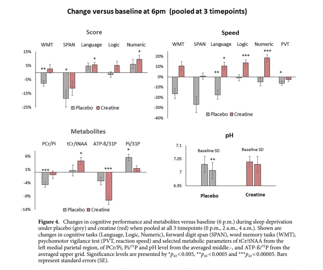 DavidMackeyDPT's tweet image. A single, high dose of #creatine (0.35g/kg) can partially reverse the metabolic alterations and cognitive deterioration associated with acute sleep deprivation.
nature.com/articles/s4159…