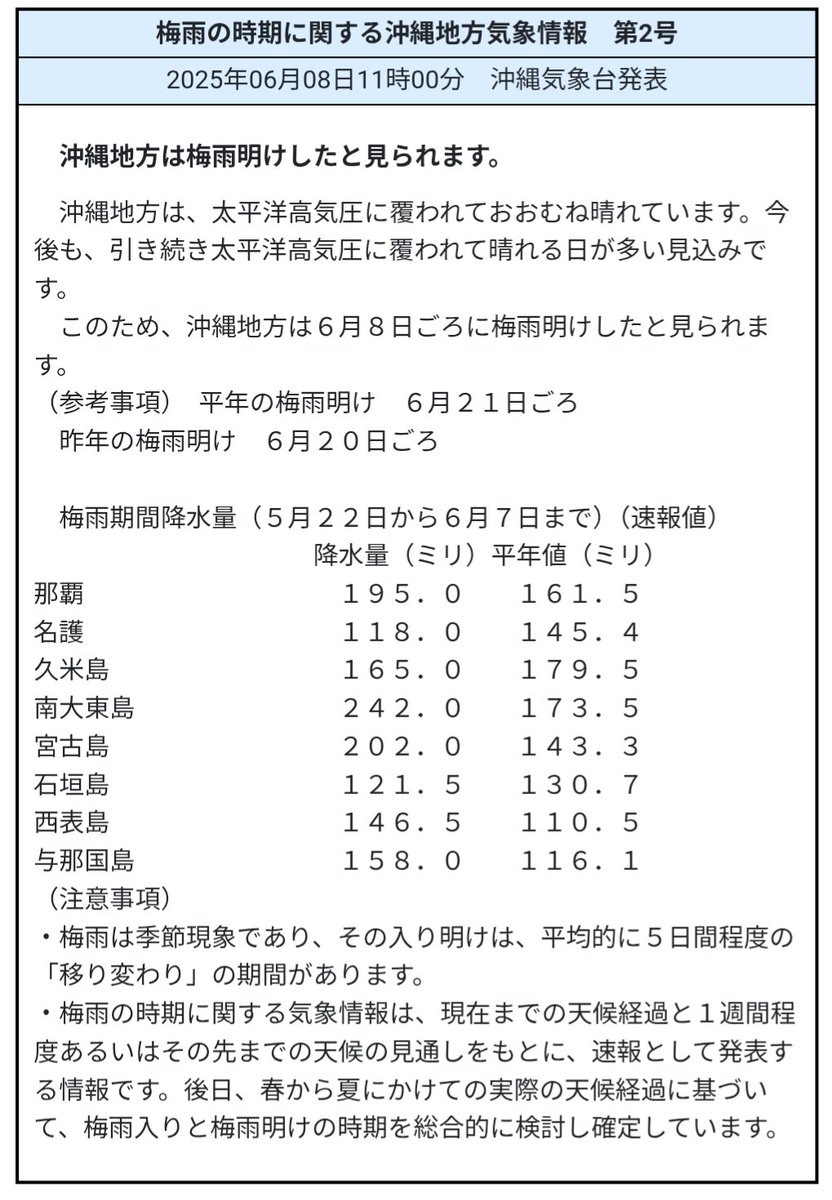 wm_mmatsuzawa's tweet photo. 【速報】
沖縄地方、梅雨明けしたとみられます！！

2015年と同じ過去最も早い記録に😳　
もちろんことし全国トップで梅雨明けです
長い夏のはじまり！！！

#沖縄 #梅雨明け https://t.co/kL5JmLni2S