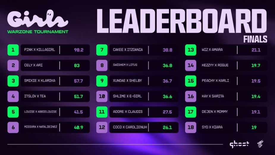 gglencoco's tweet image. Proud we made it to finals 💜 I haven’t been active in comp wz but not bad for us being full time working moms lol. Thank you @girlsofghost for the great tourney!