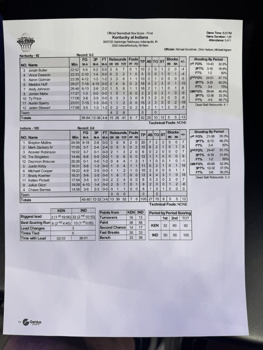 Kentucky/Indiana All Star Game ⭐
Game 2

FINAL.
Indiana 105
Kentucky 92

Jonah Butler 🏀
10 points
7 Rebounds
2 Assist
2 Block
1 Steal