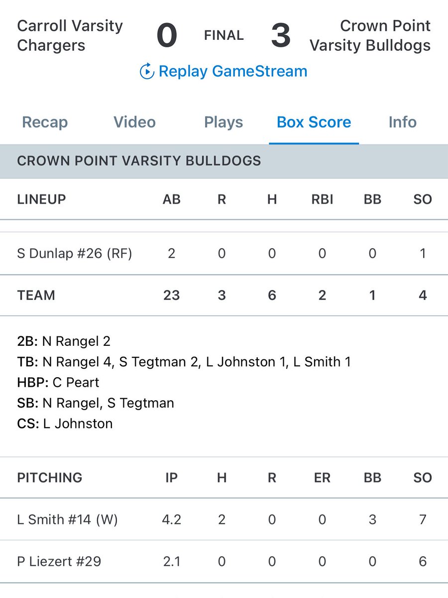 Jason Bolden (@coach_bolden) on Twitter photo Congrats to the Crown Point Bulldogs! They are State Bound!! So proud of Lexi Smith who pitched amazing in the Semi State game!! Congrats to Lexi and the Crown Point Bulldogs!! Go win it all!! <a href="/lexi_smith2323/">Lexi Smith</a> <a href="/CPHSSBDOGS/">CPHS Softball</a> #beboldfastpitch Congrats to the Crown Point Bulldogs! They are State Bound!! So proud of Lexi Smith who pitched amazing in the Semi State game!! Congrats to Lexi and the Crown Point Bulldogs!! Go win it all!! <a href="/lexi_smith2323/">Lexi Smith</a> <a href="/CPHSSBDOGS/">CPHS Softball</a> #beboldfastpitch