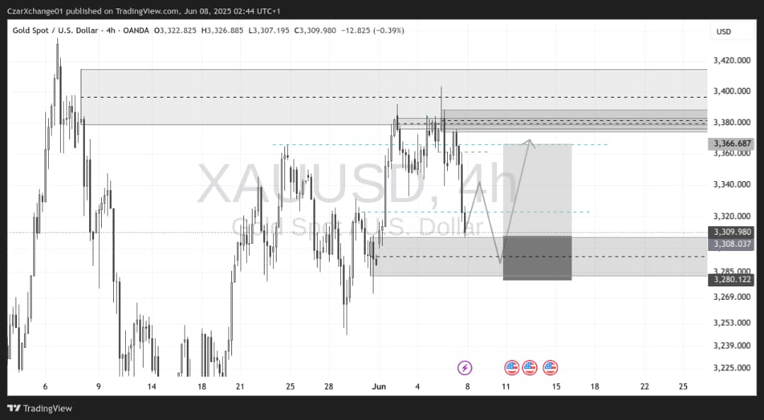 Czar_Xchange's tweet image. *#weeklyanalysis*   *#Xauusd*🖤🤍