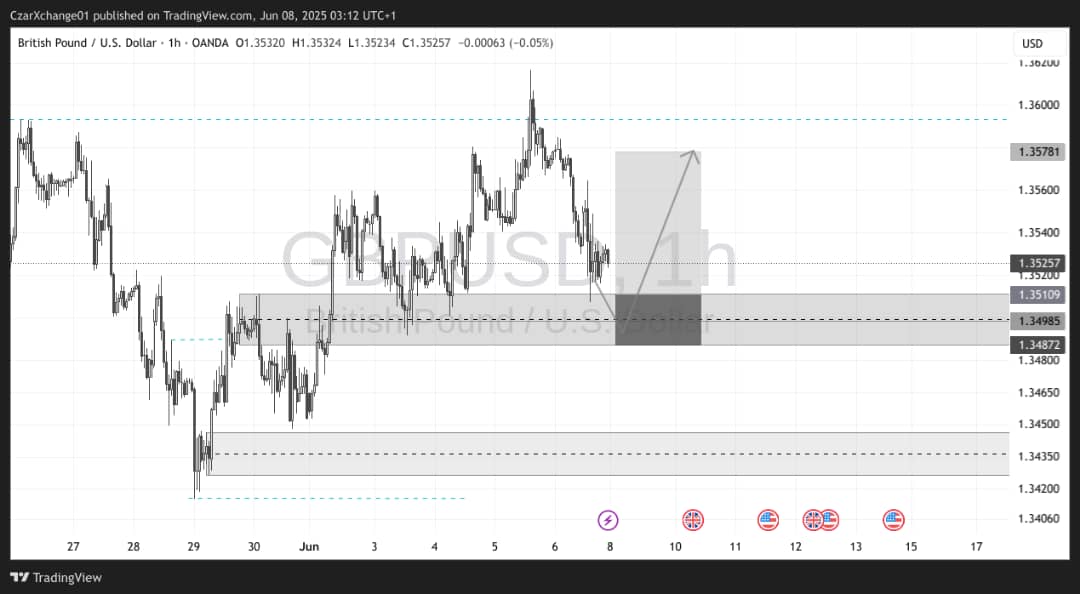 Czar_Xchange's tweet image. *#weeklyanalysis*   *#Gbpusd*🖤🤍