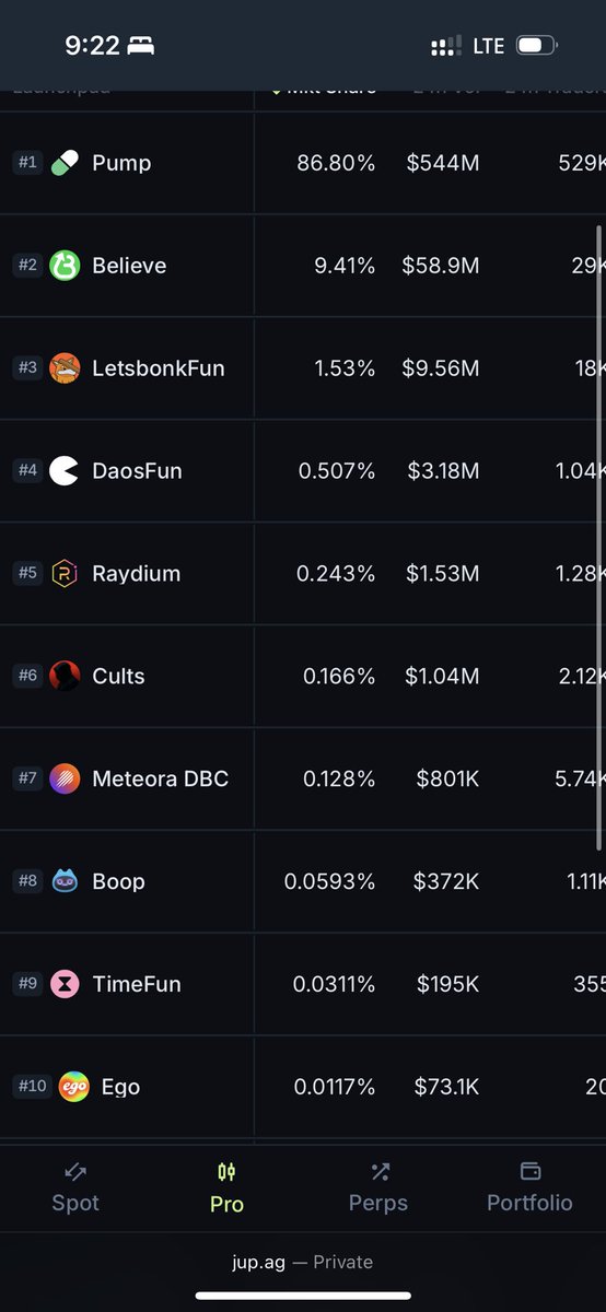 Thanks to <a href="/believeapp/">Believe</a>, <a href="/MeteoraAG/">Meteora</a>’s market share is consistently above 10% these days.