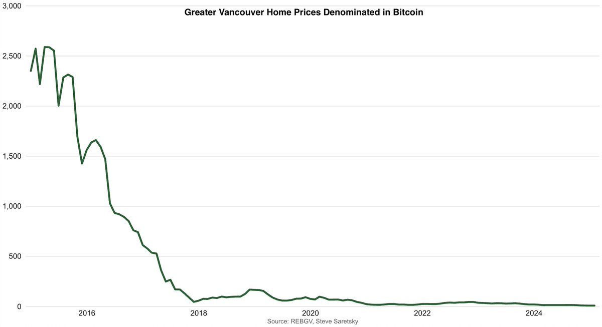 SteveSaretsky's tweet image. Vancouver home prices went from 2500 Bitcoin in 2015 to just 7 #Bitcoin today.