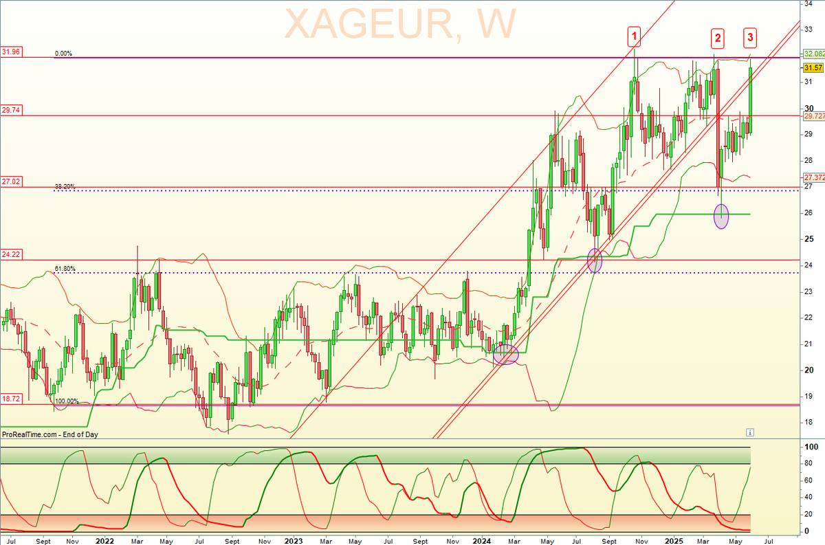 Hergastul's tweet image. #XAGEUR (argent métal en euro) -UT hebdo
Le breakout de l'or &amp;gt;2100 $ s'est produit à la 4ème tentative. Je n'en compte que 3 sur l'attaque des 32 €.
En support, le Ret90 semble être bien adapté (pastilles mauves).
Attention CT si ça ne passe pas et que le cycle court se retourne