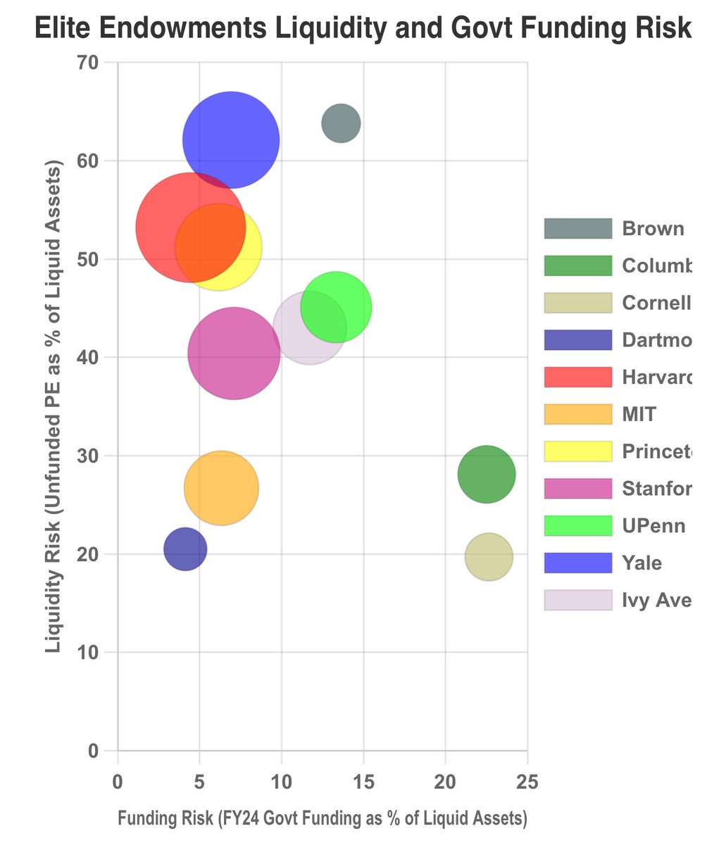 balajis's tweet photo. This source calculates that Columbia and Cornell are the most badly hit by the liquidity crunch. https://t.co/uy9Xx1LPzm https://t.co/Vo3lot7vNI