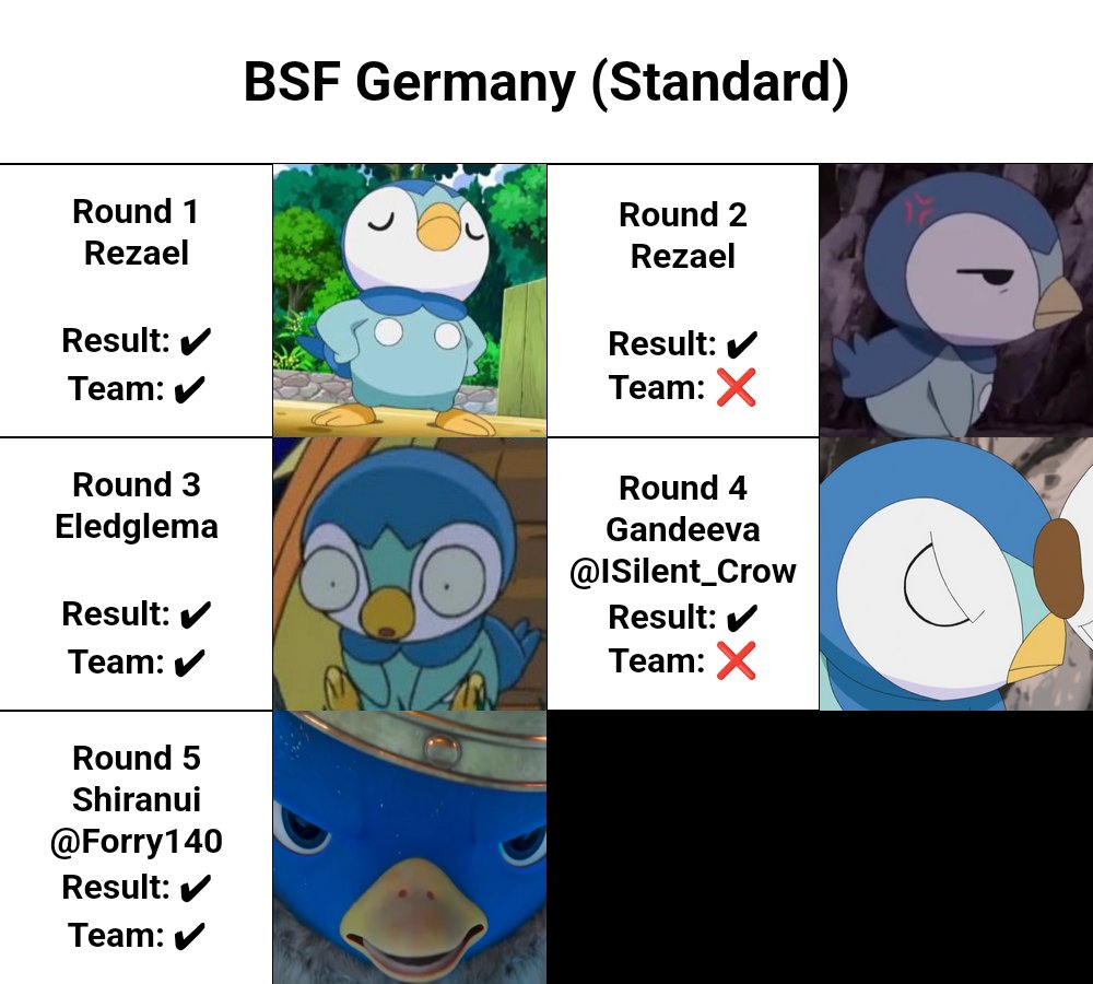 BSF Germany (Standard)
Placement: 11th/26 teams

Close but not enough for a top sadly
Very happy with my personal results though
Shoutouts to <a href="/Nairodrix/">Dorian</a> and Linh for teaming up with me!

(No photo for the decklist because I'm lazy)