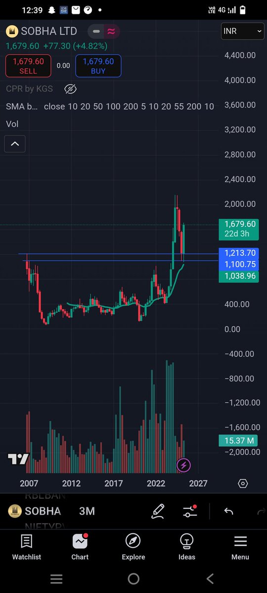 bprashant611's tweet image. After checking lot&apos;s of condition I founded #SOBHA 
Candidates of #multibaggerstock
@shivaji_1983 @VijayThk 
#realityindex #REALITY