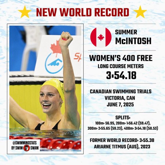Tijdens de Canadese trials  voor WK zwemmen verpulverd Summer Mcintosch het WR op de 400 vrij dames met 1,20sec en  brengt het op 3:56,18. De move naar coach Bowman (Phelps en Marchant) beloofd nog veel meer. @sporzz