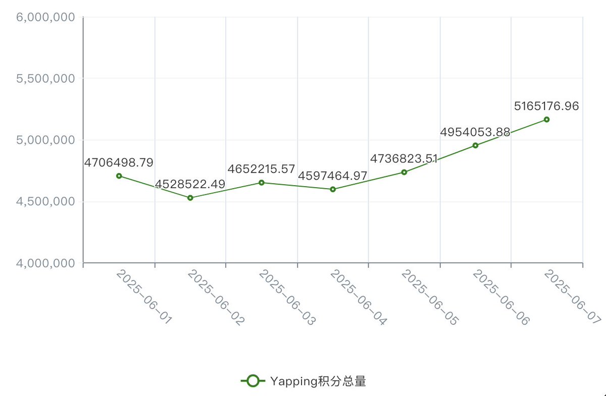 Meta (@metaio102) on Twitter photo 基本上现在对于Virtual <a href="/virtuals_io/">Virtuals Protocol</a> 的关注度还是在“嘴撸”上面,很显然这也是对于小散“翻盘”的最佳姿势。对比长期质押Virtual/VADER,亦或是质押Aixbt 来讲,嘴撸的参与方式其实更适合于普通人。本身投入成本极低的情况下再叠加最近的新人入场Buff,性价比肯定是拉满的。 基本上现在对于Virtual <a href="/virtuals_io/">Virtuals Protocol</a> 的关注度还是在“嘴撸”上面,很显然这也是对于小散“翻盘”的最佳姿势。对比长期质押Virtual/VADER,亦或是质押Aixbt 来讲,嘴撸的参与方式其实更适合于普通人。本身投入成本极低的情况下再叠加最近的新人入场Buff,性价比肯定是拉满的。