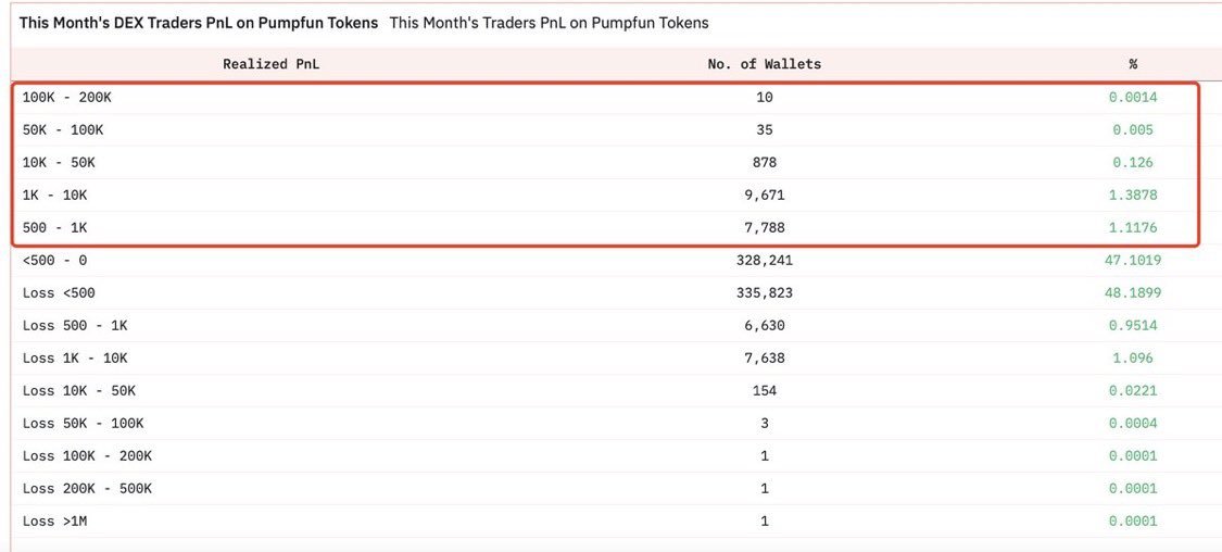📊 This chart shows the PnL distribution of wallets trading pump.fun tokens over the past month:
Only about 2.5% of degens ended up with more than $500 in realized profit. Nearly everyone else either broke even or lost money.

📉 Month after month, on-chain data