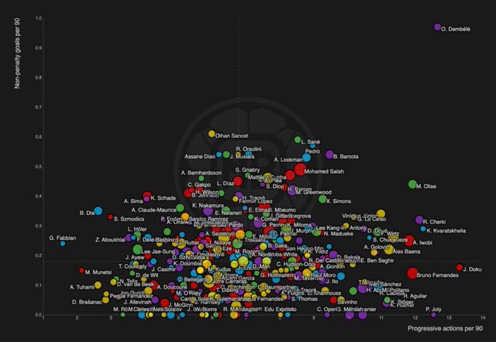 Cette saison y'a Dembélé et y'a les autres. 
#DembeleBallonDor