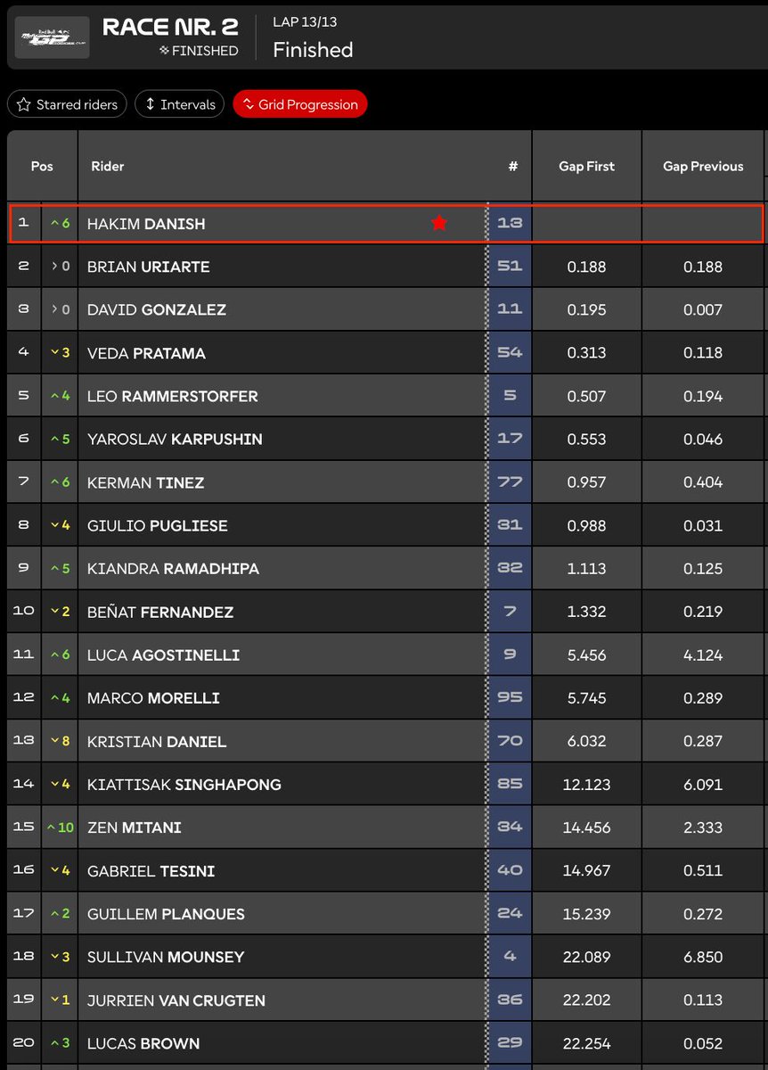 NEGARAKU BERKUMANDANG DI BUMI SEPANYOL! 

🏁 Red Bull Rookies Cup | Pusingan 3 - Perlumbaan 2
🇲🇾 #13 Hakim Danish MENANG!! 🏆🔥

Bezanya: -0.188s

Perlumbaan yang cukup hebat! 💪 #RedBullRookies #HakimDanish #MotoGP

<a href="/ASTROARENA/">Astro Arena 🇲🇾</a>