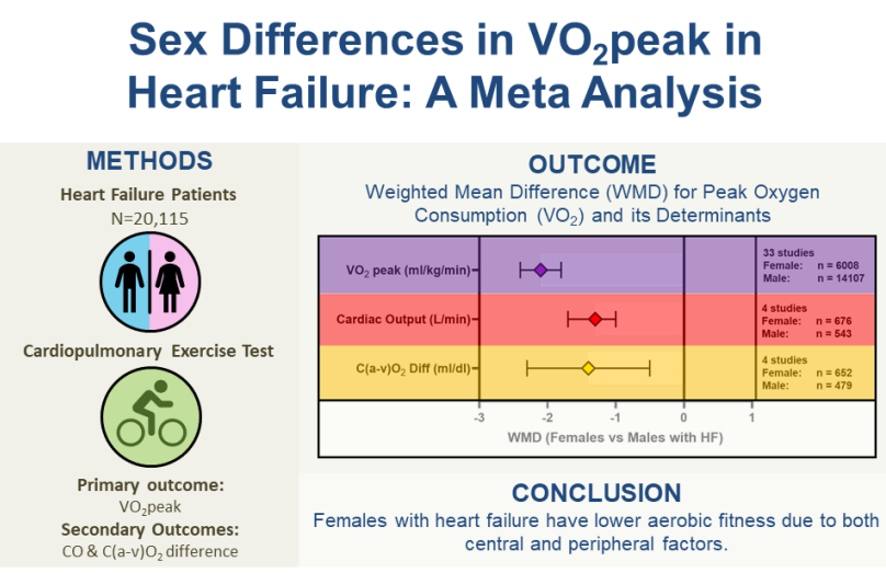 Jan Verwerft (@verwerftjan) on Twitter photo This meta-analysis shows consistent sex differences in VO₂, CO, and a-vO₂Diff in 3 invasive and 2 non-invasive studies
Females with #HFpEF suffer a ‘double-hit’: impaired CO augmentation and reduced O₂ extraction.
goo.gl/scholar/W2NhFu #ScholarAlerts
<a href="/RachelSkow/">Rachel Skow, PhD</a> This meta-analysis shows consistent sex differences in VO₂, CO, and a-vO₂Diff in 3 invasive and 2 non-invasive studies
Females with #HFpEF suffer a ‘double-hit’: impaired CO augmentation and reduced O₂ extraction.
goo.gl/scholar/W2NhFu #ScholarAlerts
<a href="/RachelSkow/">Rachel Skow, PhD</a>