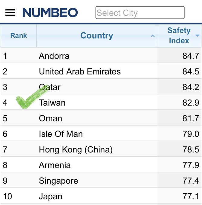 台灣,加油!

My #Taiwan is ranked the 4th safest country in the world, whereas #China is not even on the list. This says a lot!

I don't want to recall how barbaric Communists are, when we just completed the 36th anniversary of #TiananmenMassacre. 

The darkest day of humanity!
