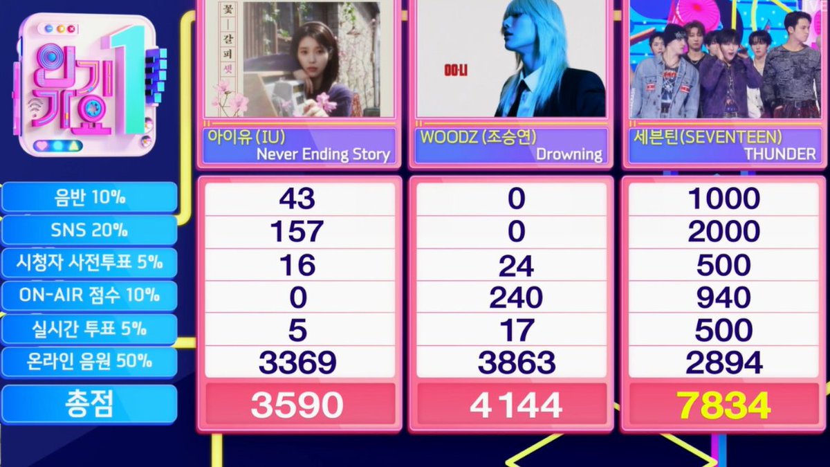 KPOP Music Show Analysis (@kshowanalysis) on Twitter photo 🏆 Huge congrats to SEVENTEEN (<a href="/pledis_17/">세븐틴(SEVENTEEN)</a>) for winning first place with “THUNDER” on Inkigayo! ⚡️🎉
Thanks to CARATs' love, SEVENTEEN got another awesome GRAND SLAM! 👑
#THUNDER5thWin #SEVENTEEN77thWin
#SEVENTEEN #세븐틴 #セブンティーン
(250608) 🏆 Huge congrats to SEVENTEEN (<a href="/pledis_17/">세븐틴(SEVENTEEN)</a>) for winning first place with “THUNDER” on Inkigayo! ⚡️🎉
Thanks to CARATs' love, SEVENTEEN got another awesome GRAND SLAM! 👑
#THUNDER5thWin #SEVENTEEN77thWin
#SEVENTEEN #세븐틴 #セブンティーン
(250608)