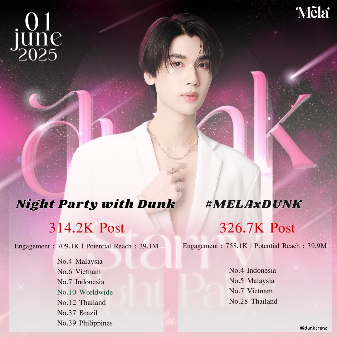 DUNK TREND (@dunktrend) on Twitter photo 📈SUMMARY TREND
﹝#DunkTrendRecord ﹞
<a href="/dunknatachai/">dunknatachai</a> #dunknatachai
To : <a href="/Mela_Brand/">Mela Official</a>
﹝ Night Party with Dunk ﹞
No.4 Malaysia 🇲🇾
No.6 Vietnam 🇻🇳
No.7 Indonesia 🇮🇩
No.10 Worldwide 🌎
No.12 Thailand 🇹🇭
No.37 Brazil 🇧🇷
No.39 Philippines 🇵🇭
✿ Post : 314.2K+ ꔛ EGR : 📈SUMMARY TREND
﹝#DunkTrendRecord ﹞
<a href="/dunknatachai/">dunknatachai</a> #dunknatachai
To : <a href="/Mela_Brand/">Mela Official</a>
﹝ Night Party with Dunk ﹞
No.4 Malaysia 🇲🇾
No.6 Vietnam 🇻🇳
No.7 Indonesia 🇮🇩
No.10 Worldwide 🌎
No.12 Thailand 🇹🇭
No.37 Brazil 🇧🇷
No.39 Philippines 🇵🇭
✿ Post : 314.2K+ ꔛ EGR :