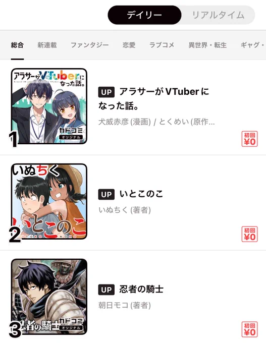コミカライズ「アラサーがVTuberになった話。」
がカドコミアプリ本日のデイリーランキング1位🥇でした!👏👏👏

https://t.co/Y9nZeYGthT 

#アラサーV
#カドコミ 