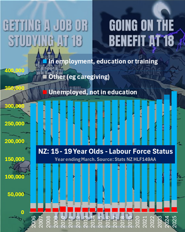 4% of 15-19 year olds are unemployed and not in education. Just 9% (12,000) 18-19 year olds claim jobseekers. Govt policy and publicity on youth benefits etc is not about trying to solve a problem or change behaviour, it's 'othering' to please the hoards and pave the way for cuts