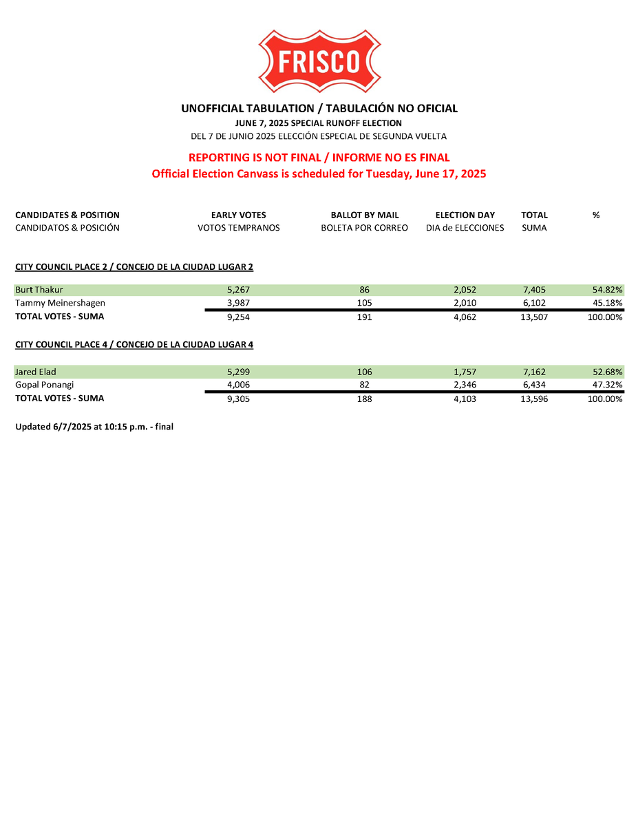 CityOfFriscoTx's tweet photo. Final voting results for the June 7, 2025 Special Runoff Election for City Council Places 2 and 4.
• Votes to be canvassed on Tuesday, June 17, 2025 

➡️ https://t.co/yjOUGBa6jt https://t.co/bx04KHeo7c