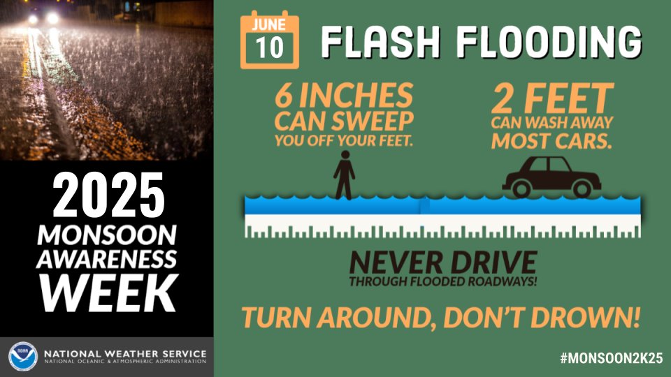 Monsoon Awareness Week: Flash Floods are a real monsoon threat. Flash Floods occur when rain falls too fast for the ground to absorb the water, leading to runoff which can turn excessive &amp; quickly fill normally dry washes, arroyos &amp; creek beds. #Monsoon2k25

#azwx #nvwx #cawx