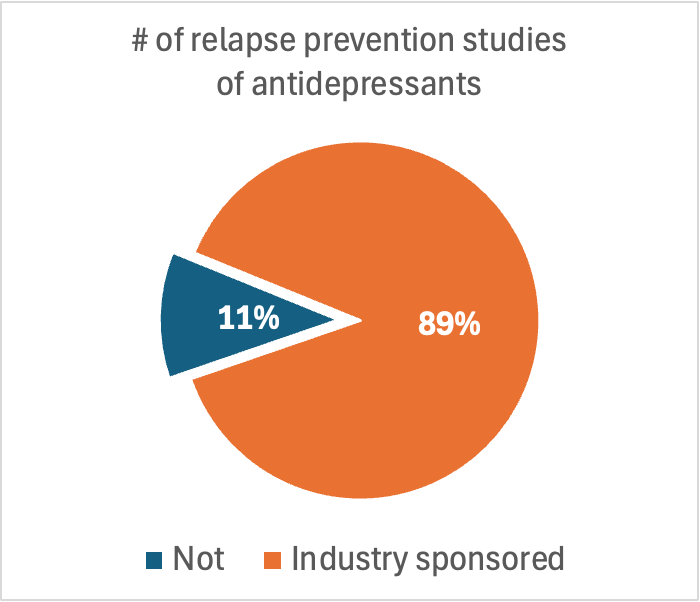 89% of relapse prevention studies of antidepressants are sponsored by pharma. 

4 by academia, 31 studies by pharma. Are we getting an accurate picture?