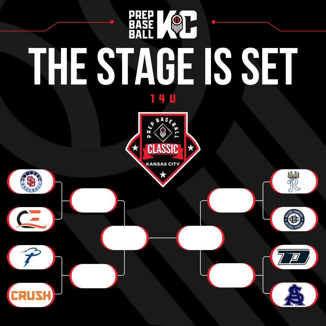 PBTKansasCity's tweet photo. The 14u bracket of the PBKC Summer Classic is now live! Best of luck to all teams competing tomorrow!   

🔗 : https://t.co/x2C9YOhMwM 

Can't make it out to the ballpark? Catch all the action LIVE! All throughout Championship Sunday!   

🔗:  https://t.co/YuZNMigcdm

@ljhatchpb | #PrepBaseballKC