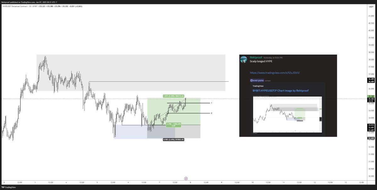 Thanks for playing

Scalp long closed on #Hype off the LTF demand
Slow weekend allowing ranges to form into the new week

2.07R+