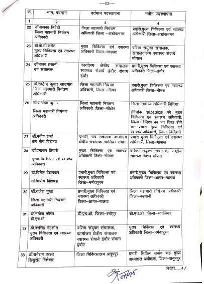 TheSootr's tweet photo. स्वास्थ्य विभाग में बड़ा फेरबदल, 41 CMO और सिविल सर्जन के तबादले, देखें पूरी लिस्ट https://t.co/vvMTBPiFJC
#CHMO #CMHOTransfer #madhyapradesh #healthminmp #madhyapradesh #mpnews #TheSootr | @healthminmp @CMMadhyaPradesh @rshuklabjp https://t.co/IWl5E94pGp