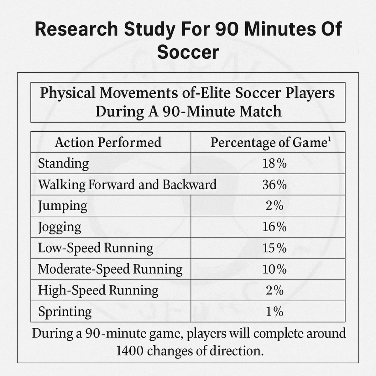 Keepitonthedeck's tweet image. Ever wondered what professional players really do for 90 minutes on the pitch? 🤔 This image (⬇️) breaks it down by the second — and some of the stats may surprise you:

🔥 Key Stats:

🚶 Walking (Forward &amp;amp; Backward): 36%

🧍 Standing: 18%

🏃 Jogging: 16%

🏃‍♂️ Low-Speed Running:…