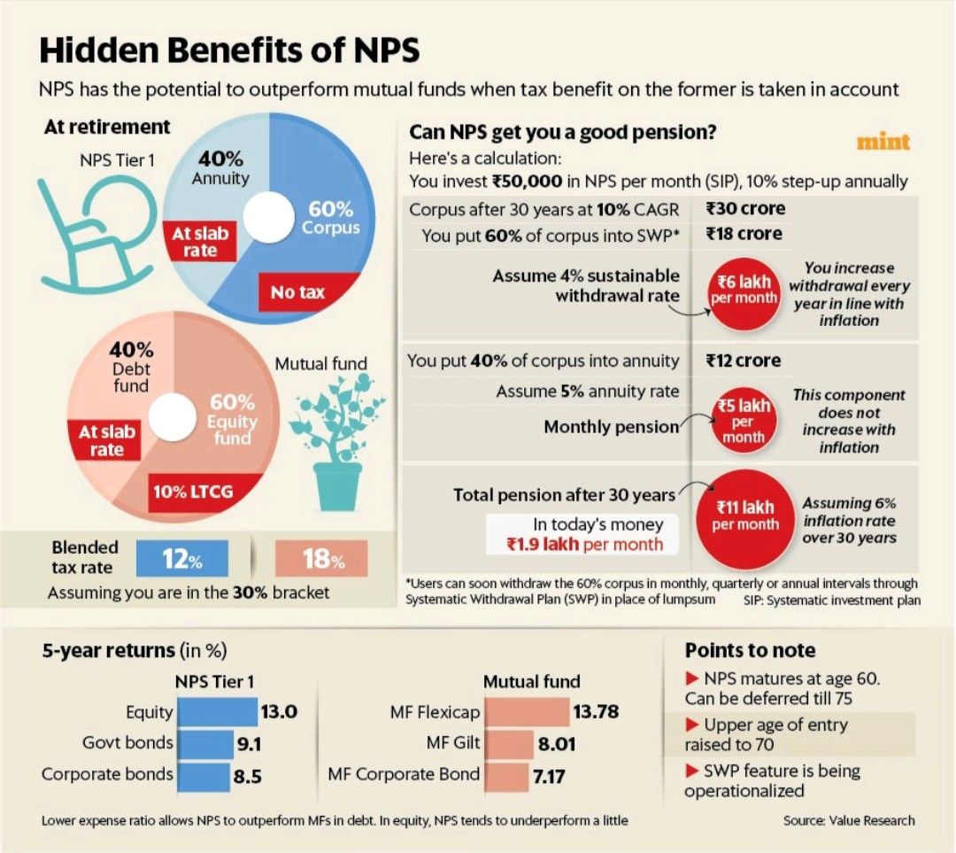 PerfectWealth_'s tweet image. Hidden Benefits of NPS

₹50,000/month in NPS (with 10% annual step-up) for 30 yrs at 10% CAGR can give you:

🔸 ₹11L/month pension in retirement (₹1.9L/month in today&apos;s value)
🔸 Tax advantage
🔸 SWP + annuity combo

H/t - @ActusDei