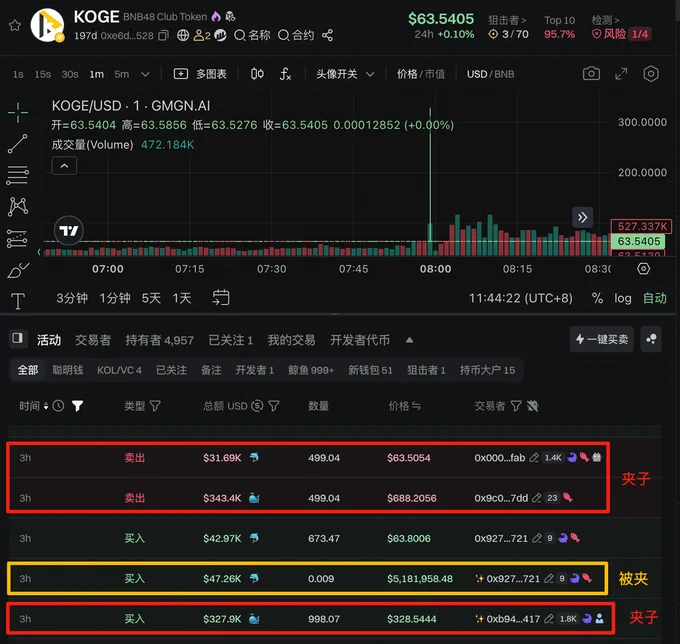 🚨 BREAKING: "Investimento Sfortunato: Utente Perde 47.000 USDT nel Trading di KOGE a Causa di MEV Non Attivata"